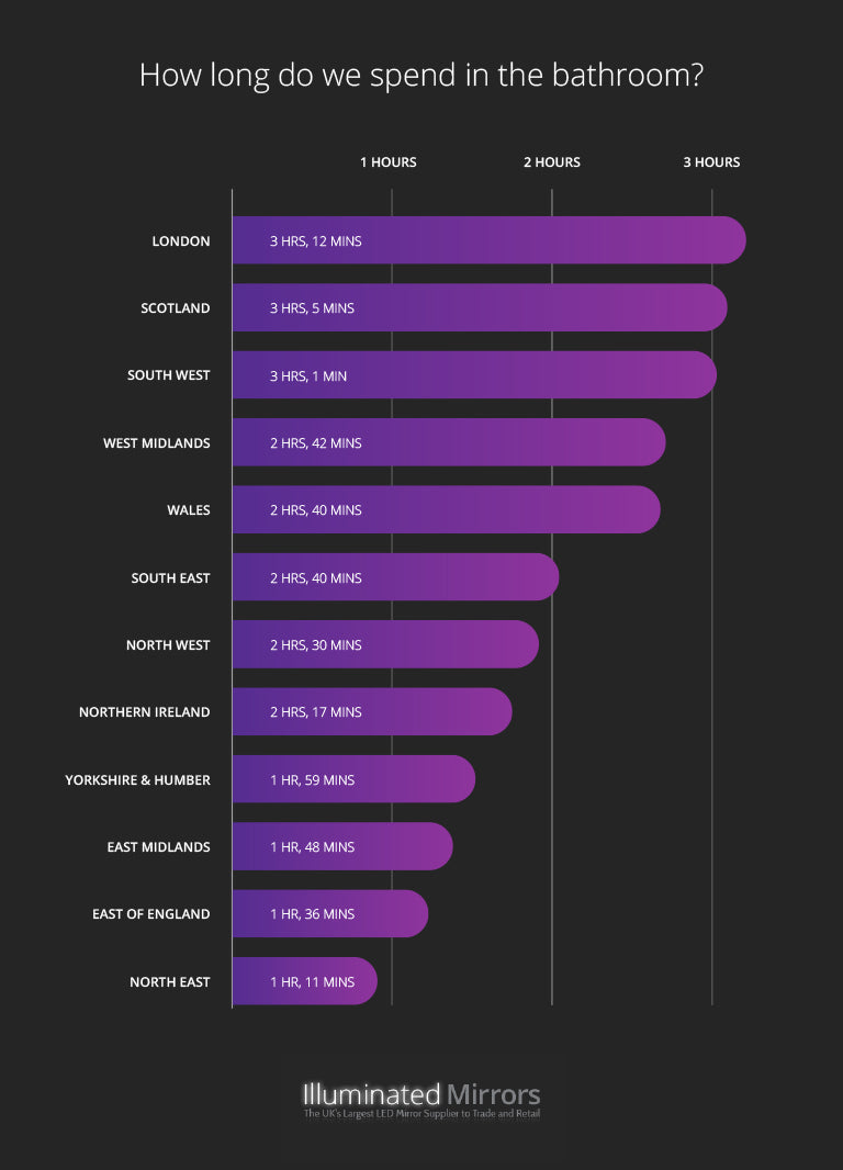 How long do we spend in the bathroom?